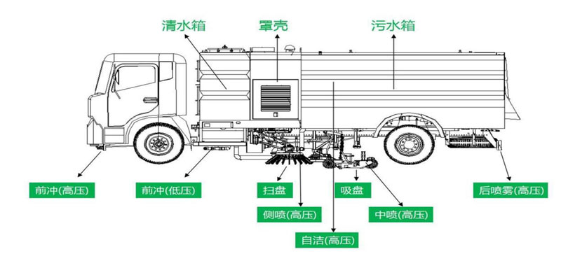 國六東風(fēng)3800洗掃車